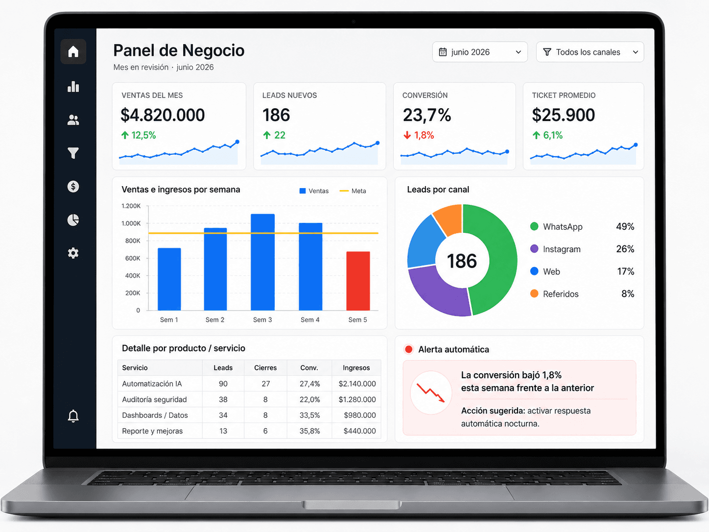 Dashboard de Power BI con gráficos y métricas del negocio en un panel claro
